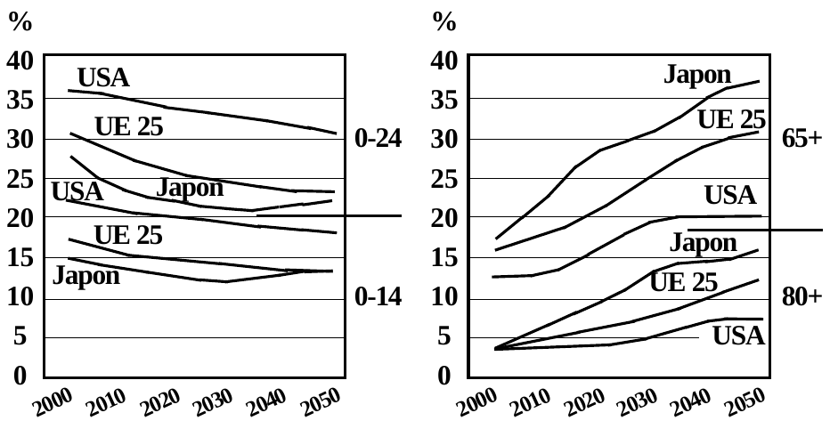 Proportion entre les plus jeunes et les plus âgés
UE 25, États-unis et Japon - 2000-2050