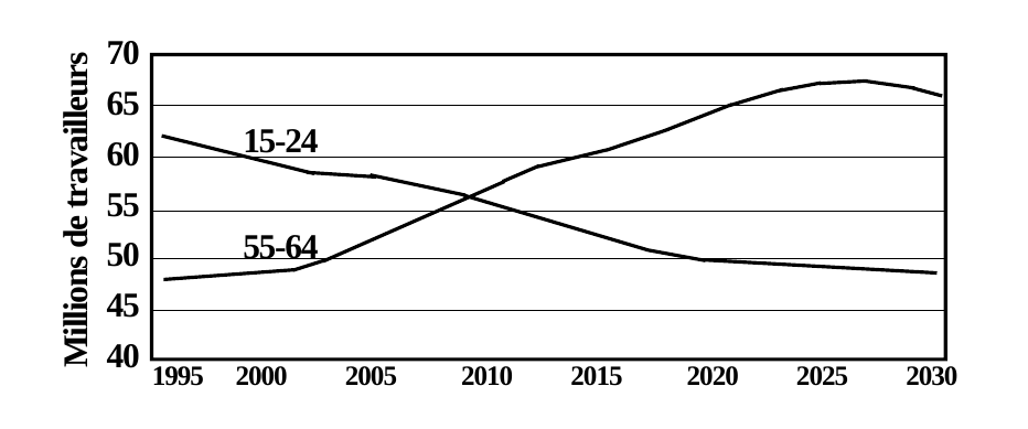 Groupe de population active les plus jeunes (15-24 ans)
et les plus âgés (55-64 ans) - UE 25 - 1995-2030